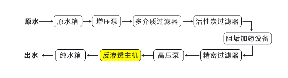 一級反滲透純水設備