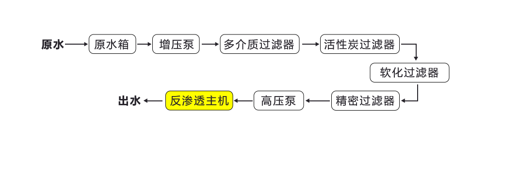 BR-RO-2000一級(jí)反滲透純水設(shè)備