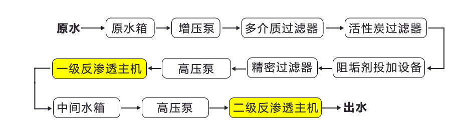 二級反滲透設(shè)備廠家